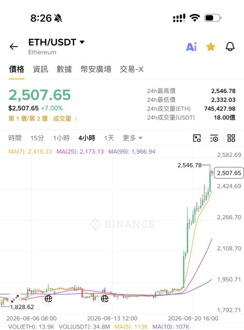 A Binance app screenshot showing the ETH/USDT trading pair at $2,507.65, up 7.00%, with the 4-hour chart indicating a sharp recent price increase.