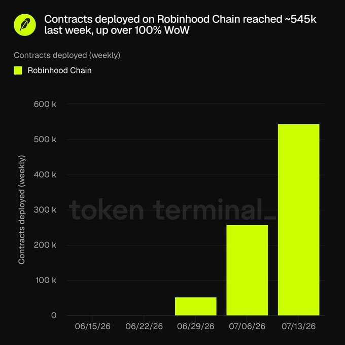 A chart from Token Terminal titled "Contracts deployed on Robinhood Chain reached ~545k last week, up over 100% WoW" shows weekly contract deployments on Robinhood Chain growing from 0 in mid-June 2026 to approximately 545k by 07/13/26, visually supporting the claim that the Robinhood Chain is experiencing explosive developer momentum and a potential rotation away from Base.
