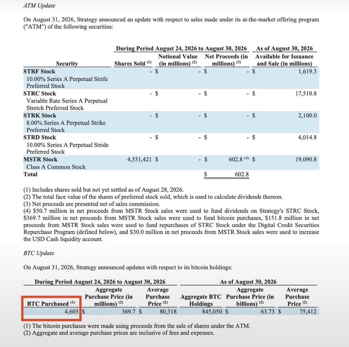 Strategy's ATM update from August 31, 2026, showing 4,531,421 MSTR shares sold for $602.8M net proceeds, with a highlighted BTC purchase of 4,603 BTC at an average of $80,318, bringing aggregate holdings to 845,050 BTC.