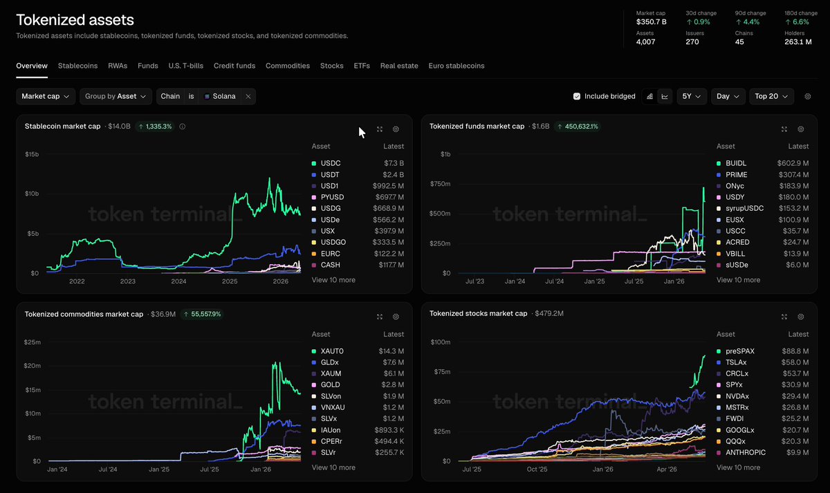 The image shows a dashboard for tokenized assets with four different graphs displayed. The first graph shows the growth of individual stablecoins, the second graph displays tokenized funds, the third graph represents the value of commodities, and the fourth graph tracks the performance of stocks. The dashboard provides an overview of various asset classes and their respective growth trajectories in a single view.