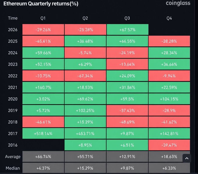 A heatmap from Coinglass titled "Ethereum Quarterly returns (%)" displays ETH's quarterly performance from 2016 to 2026, with green indicating gains and red indicating losses. It highlights 2026 Q3's standout gain of +67.57%, aligning with the post's claim of strong upward momentum, while also showing historical context like the +160.7% surge in Q1 2021 and notable drawdowns such as -67.34% in Q2 2022.