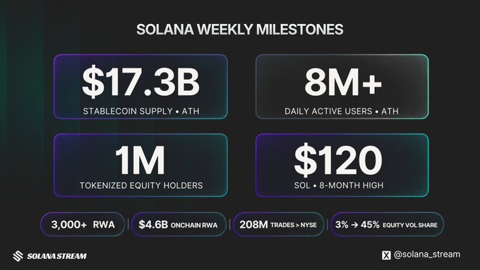 Solana Weekly Milestones graphic showing $17.3B stablecoin supply ATH, 8M+ daily active users ATH, 1M tokenized equity holders, and SOL at $120 (8-month high).