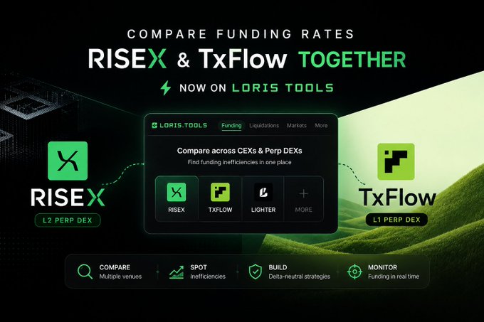Promotional graphic comparing funding rates between RISEX (L2 Perp DEX) and TxFlow (L1 Perp DEX) on Loris Tools, featuring options to Compare, Spot Inefficiencies, Build Delta-neutral strategies, and Monitor funding in real time.
