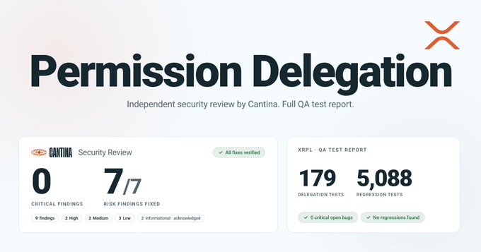 An infographic displays the results of a Cantina Security Review for XRP's Permission Delegation, showing zero critical findings, 7/7 risk findings fixed (9 total: 2 High, 2 Medium, 3 Low, 2 Informational), all fixes verified, along with QA test results of 179 delegation tests and 5,088 regression tests with no regressions found.