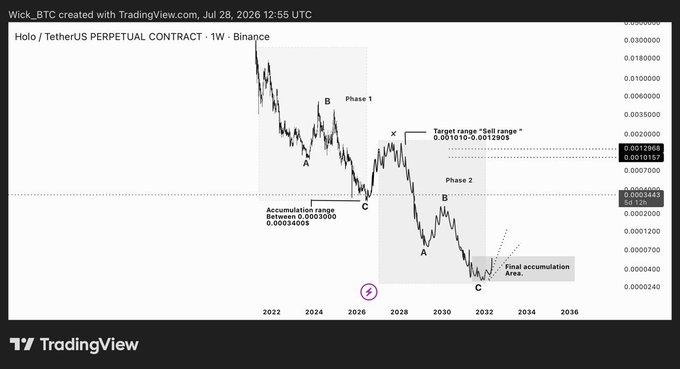 A TradingView chart of Holo / TetherUS Perpetual Contract on Binance (1-week timeframe) displaying multi-phase accumulation zones with A-B-C labels and target sell ranges across 2022-2036.