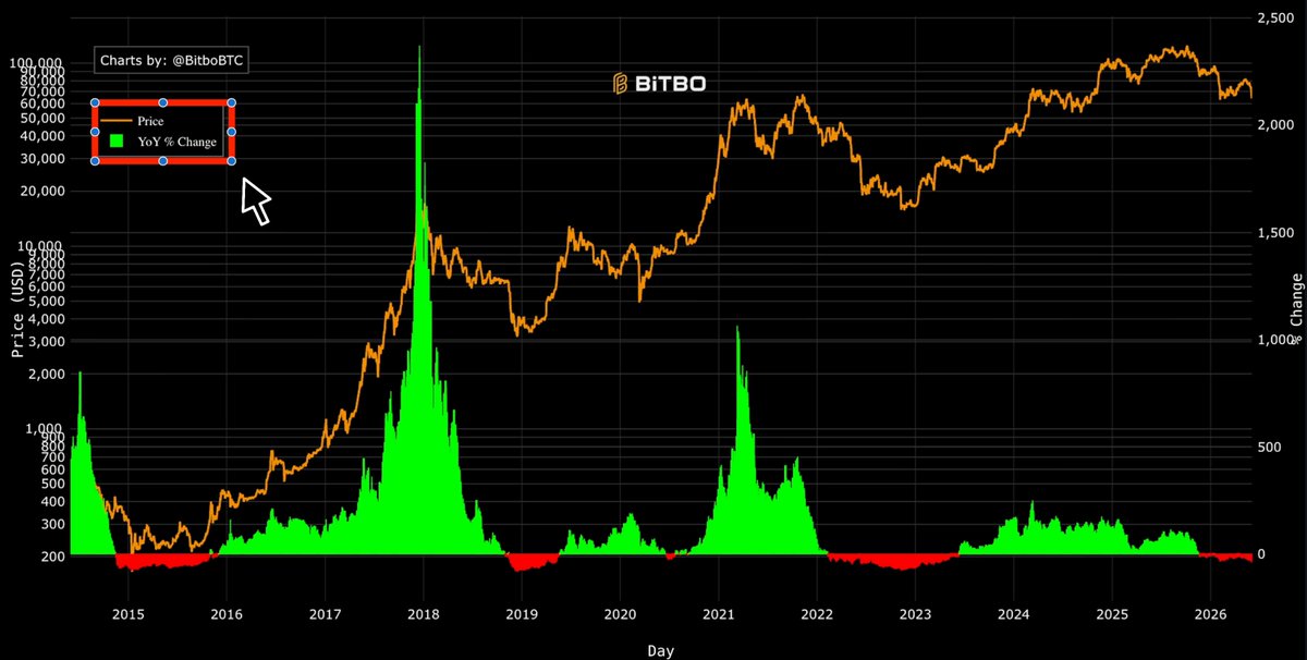 The image features a chart with two peaks showing Bitcoin's market value over time. The peaks are positioned diagonally from each other and connected by a line, creating a visual representation of Bitcoin's growth in the charts. In this context, there is also an accompanying text that encourages people to accumulate Bitcoin at these two peaks as they represent historically significant events or trends within Bitcoin markets.