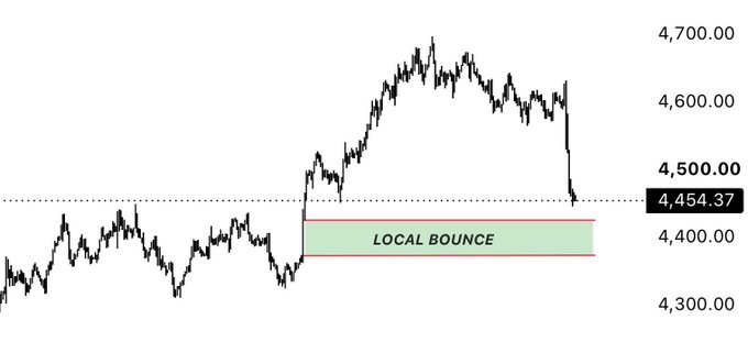 A candlestick chart of $GOLD showing a recent sharp decline from highs near $4,700 to a "LOCAL BOUNCE" support zone marked in red around $4,400, with the dotted invalidation level just below at $4,300 ($4,454.37).