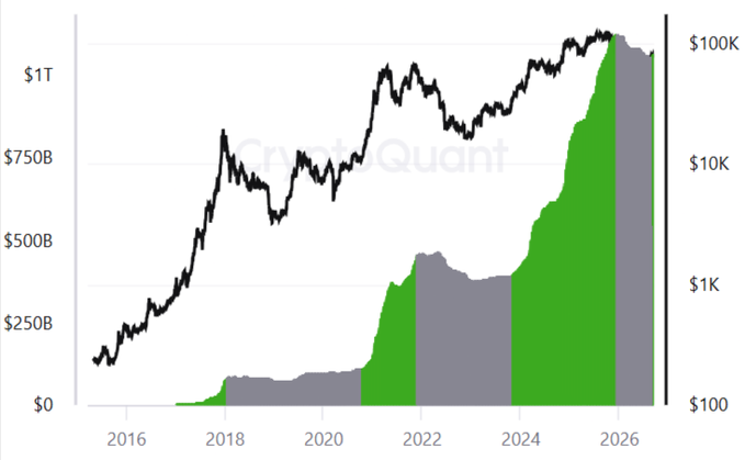 A financial chart from CryptoQuant showing a price line (black) reaching over $1T and a volume/indicator area (green and gray) from 2016 to 2026.