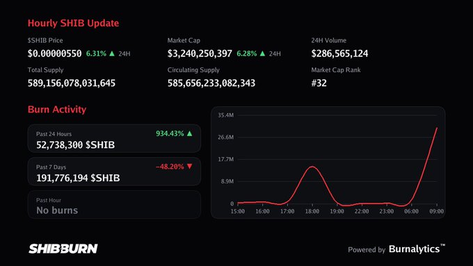 A SHIB Burn dashboard from SHIBBURN showing hourly SHIB price updates, market cap data, total supply, and burn activity charts with a 934.43% increase in past 24 hours.