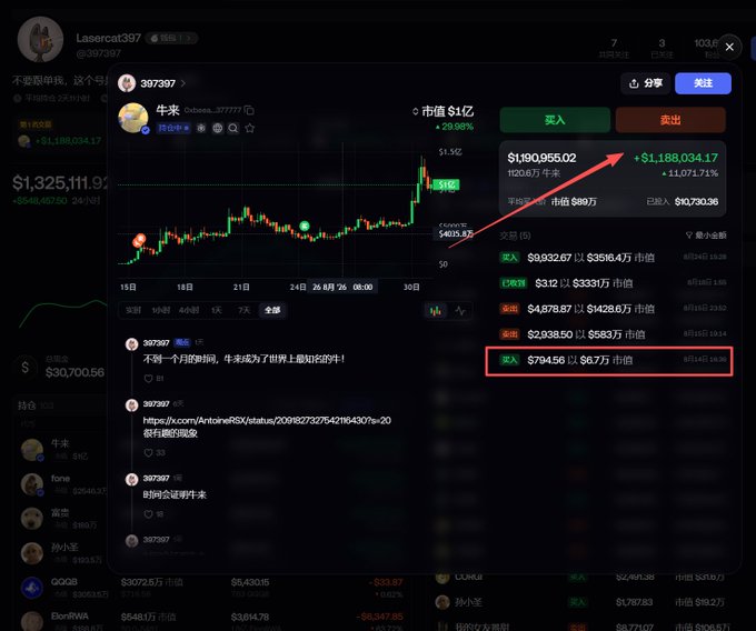 The image shows a cryptocurrency/trading platform displaying the profile of user "397397" (Cat Bro / @BitCloutCat), with their holdings showing a remarkable gain highlighted by a red arrow and box—$794.56 invested growing to $1,188,034.17, a +149,362% return. The candlestick chart in the background illustrates the dramatic price surge, visually supporting the post's claim of turning 794U into nearly 1.2 million USD through meme coin trading.