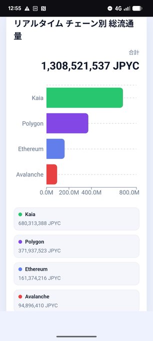 A mobile screenshot showing "リアルタイム チェーン別総流通量" (Real-time Total Circulation by Chain) with a total of 1,308,521,537 JPYC, broken down across Kaia (680,313,388 JPYC), Polygon (371,937,523 JPYC), Ethereum (161,374,216 JPYC), and Avalanche (94,896,410 JPYC). The image visually supports the post's claim that JPYC has grown from 1.2 billion to over 1.3 billion, with Kaia leading as the dominant chain.