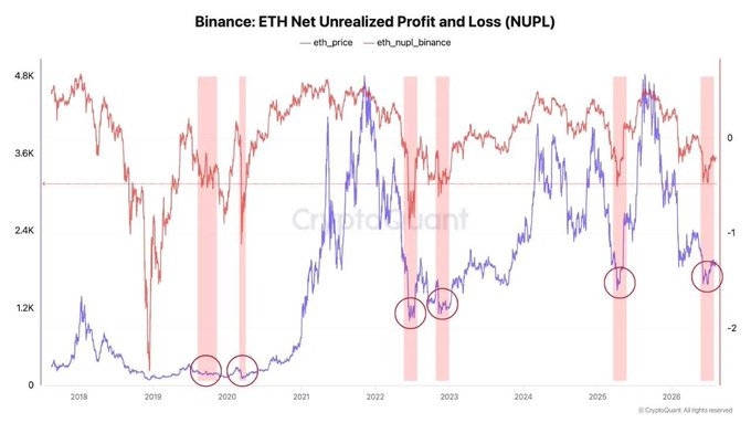A CryptoQuant chart titled "Binance: ETH Net Unrealized Profit and Loss (NUPL)" displays Ethereum's price (red line) against the NUPL metric (blue line) from 2018 through 2026, with historical market bottoms marked by circled NUPL dips and highlighted pink bands. The chart supports the claim that ETH may be nearing a bottom, as the current NUPL reading has dropped to levels previously seen at past cycle lows.