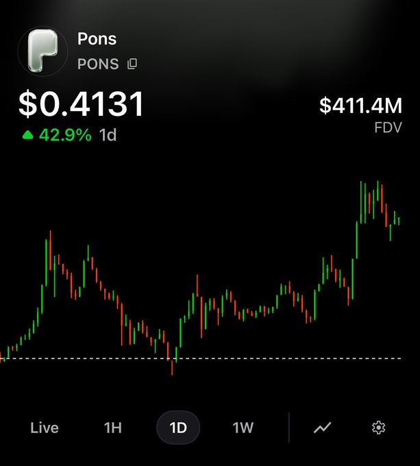 The image shows a cryptocurrency price chart for the token "PONS" trading at $0.4131, up 42.9% in 24 hours, with a fully diluted valuation (FDV) of $411.4M displayed alongside the candlestick chart. The image directly supports the post's claim that "$PONS just broke $400M," as the FDV figure of $411.4M visually confirms the token has crossed the $400 million milestone, while the strong upward price movement suggests momentum toward the speculated billion-dollar mark.
