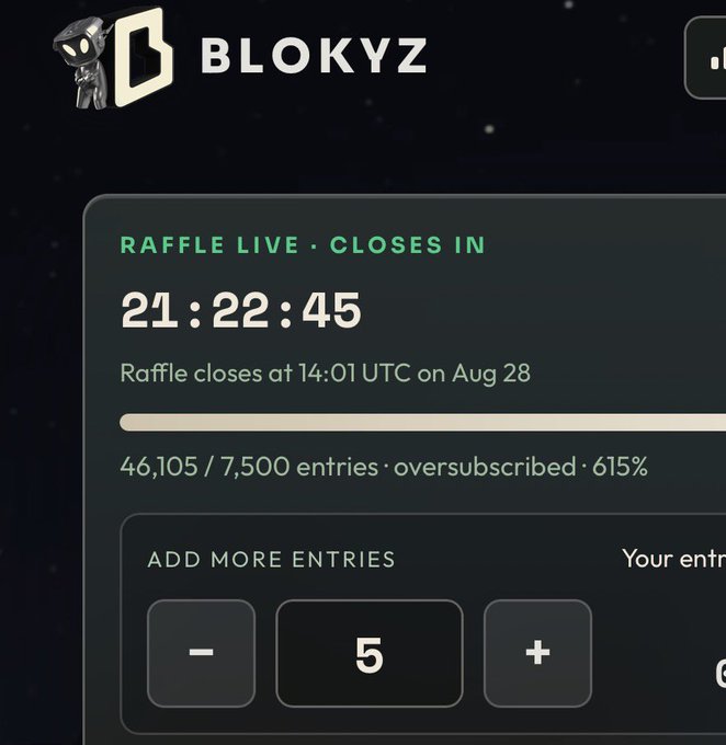 A Blokyz raffle interface showing a live raffle closing in 21:22:45 at 14:01 UTC on Aug 28, with 46,105/7,500 entries indicating 615% oversubscribed, and an option to add more entries set at 5.