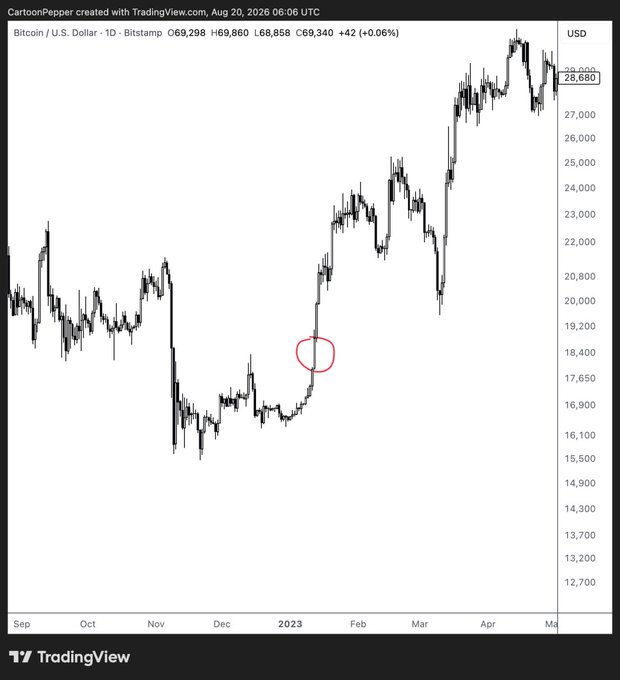 A daily candlestick chart of Bitcoin/USD (BTC) on Bitstamp showing a price of $69,298 (+0.06%), with a red circle highlighting a price level around $19,000 in late January 2023 during an early bullish rally that followed the FTX/Alameda collapse. The circled area marks the turning point where pessimism gave way to renewed upward momentum, echoing the current sentiment shift the post suggests.