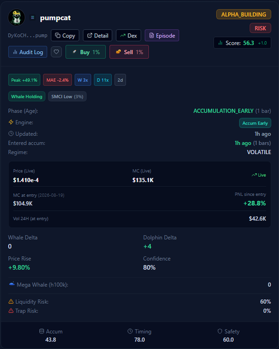 A dark-themed cryptocurrency analysis dashboard for a token named 'pumpcat' showing a score of 56.3, a live price of $1.410e-4, MC of $135.1K, and various metrics such as Accumulation phase, Whale Delta, and Liquidity Risk.