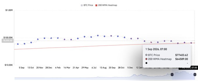 A Bitcoin price chart showing BTC price points (around $77,403.62) and a 200 WMA Heatmap trendline (around $64,589.00) on September 1, 2026, plotted on a logarithmic scale from $10K to $1M.