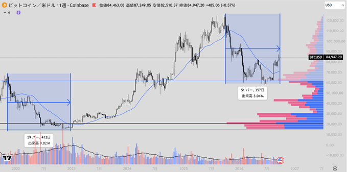 A financial chart showing Bitcoin/USD on Coinbase with price at $84,947.20, featuring candlestick patterns, volume bars, and horizontal annotations marking time intervals of 51 bars (~357 days) and 59 bars (~413 days).