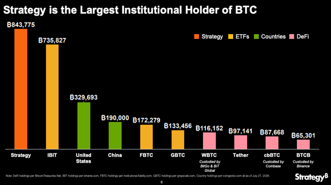 A bar chart titled 'Strategy is the Largest Institutional Holder of BTC' comparing Bitcoin holdings across Strategy (₿843,775), IBIT (₿735,827), countries including United States (₿329,693) and China (₿190,000), and DeFi entities.