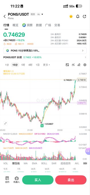 A mobile cryptocurrency trading app screen displaying a PONS/USDT chart with a current price of 0.74629 and a 19.2% increase.