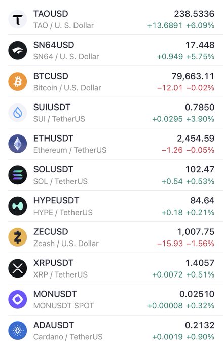 A cryptocurrency price ticker shows TAOUSD leading gains at $238.53 (+6.09%), while major coins like BTCUSD at $79,663.11 and ETHUSDT at $2,454.59 remain flat, visually supporting the post's claim that TAO is outperforming a sleepy market.