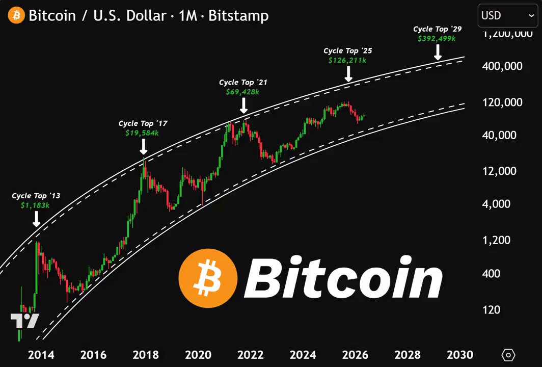The image shows a chart that depicts the evolution of Bitcoin prices over time, with the values marked on different days in both black and orange colors. The chart spans from 2015 to 2023, providing an overview of Bitcoin's growth since then. The text indicates that this is a financial report for the Bitcoin token, which gives an insight into its performance during various periods. The post also includes links to other posts for further reading or reference on Bitcoin, showcasing the diverse range of resources available for individuals interested in the cryptocurrency market and its history.