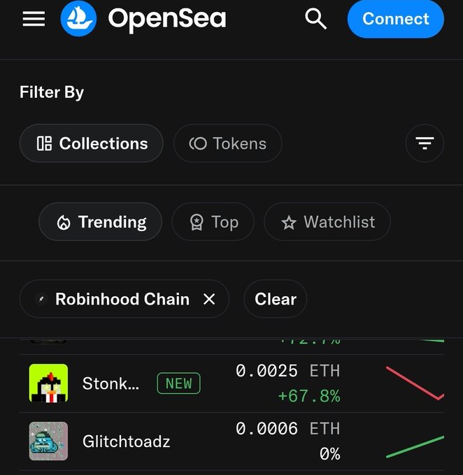 A screenshot of the OpenSea app showing filter options including Collections, Tokens, Trending, Top, and Watchlist, filtered by Robinhood Chain. NFT collections like Stonk... (0.0025 ETH, +67.8%) and Glitchtoadz (0.0006 ETH, 0%) are displayed.