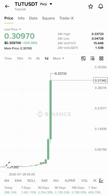 A Binance perpetual futures chart shows TUTUSDT surged from $0.01282 to a 24h high of $0.33733, marking a 545.88% gain with a current last price of $0.30970, illustrating the type of volatile altcoin trade referenced in the post.