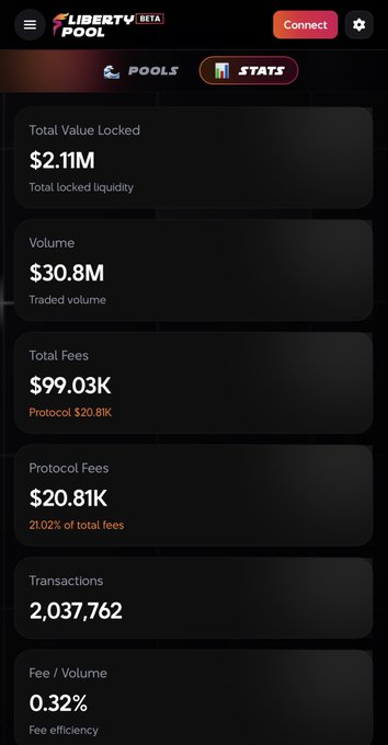 A Liberty Pool beta stats dashboard showing Total Value Locked of $2.11M, Volume of $30.8M, Total Fees of $99.03K (Protocol $20.81K), Transactions of 2,037,762, and Fee/Volume of 0.32%.