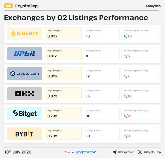 The image is a CryptoDep Analytics chart titled "Exchanges by Q2 Listings Performance" ranking six exchanges—Binance (0.93x ROI, 16 listings, 6/10 positive), UpBit (0.91x, 8 listings, 3/5), Crypto.com (0.89x, 12 listings, 5/7), OKX (0.87x, 15 listings, 5/10), Bitget (0.79x, 30 listings, 9/21), and Bybit (0.79x, 10 listings, 2/8)—showing that no exchange achieved a positive average listing ROI in Q2, with Binance leading on ROI and Bitget leading on volume.