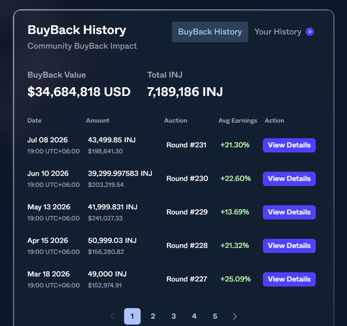 A screenshot of the "BuyBack History" dashboard for the Injective (INJ) Community BuyBack, showing a total BuyBack value of $34,684,818 USD and 7,189,186 INJ burned across multiple monthly auctions, including Round #231 on Jul 08 2026 which burned 43,499.85 INJ ($198,641.30). The post highlights this latest month's burn of ~43,500 INJ, which directly corresponds to the top entry in the table shown.