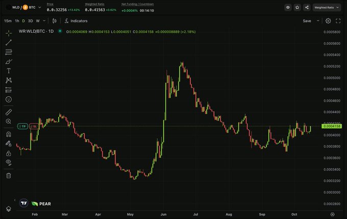 A cryptocurrency trading chart displaying WLD/BTC on TradingView, showing price movement with a peak around June and current price of 0.0004158 with +2.18% gain.