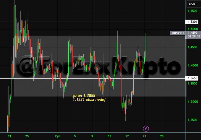Cryptocurrency trading chart for XRP/USDT showing price movement between 1.2500 and 1.5500, watermarked with '@TrxKripto' and Turkish text 'şu an 1.3855 1.1231 olası hedef'.