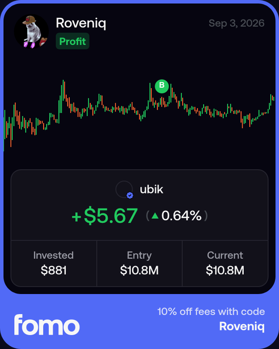 A trading screenshot from Fomo showing user 'Roveniq' (Profit) with a +$5.67 (▲0.64%) gain on 'ubik', with stats showing Invested $881, Entry $10.8M, Current $10.8M, and a promo '10% off fees with code Roveniq'.