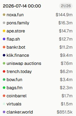 A leaderboard ranking from 2026-07-14 showing domains and their sales figures, with 'noxa.fun' leading at $144.9m, followed by 'pons.family' at $16.3m and 'ape.store' at $14.7m.