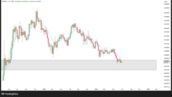 This is a weekly USDT chart for NPC/USDT showing a strong downtrend throughout 2025, with the price currently testing a key support zone around $0.004045-0.003938 (highlighted in gray), as indicated by the blue moving average line. The chart reflects a "Happy weekend NPC army" sentiment, likely directed at holders enduring the significant bearish price action visible over the past year.