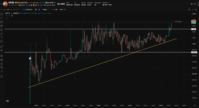 A financial candlestick chart for the ticker GMGN displayed on TradingView, showing a price of $1.34M with an upward trendline and a 'New High' marker on the right side of the chart.