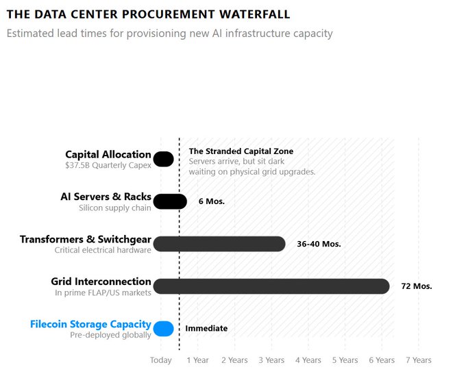 This Data Center Procurement Waterfall graphic illustrates lead times for AI infrastructure, showing immediate availability for Filecoin Storage Capacity versus months-long waits for transformers, switchgear, and grid interconnection. This visually represents the post's point about physical grid limits hindering data center expansion despite significant capital allocation.