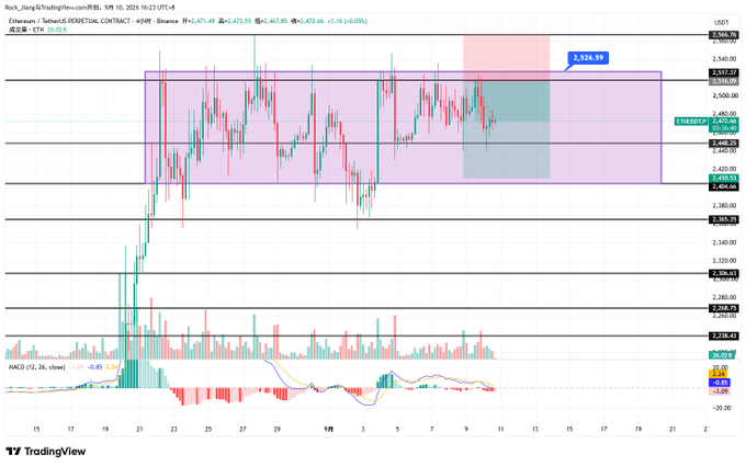 The image is a TradingView 4-hour candlestick chart of Ethereum/TetherUS (ETH/USDT) on Binance, showing ETH price action ranging between roughly $2,300-$2,580, with an annotated short entry at 2,526.59 near a highlighted resistance zone (~$2,540), aligning with the post's description of a short ambush at 2517 and an automated 57-point take-profit.