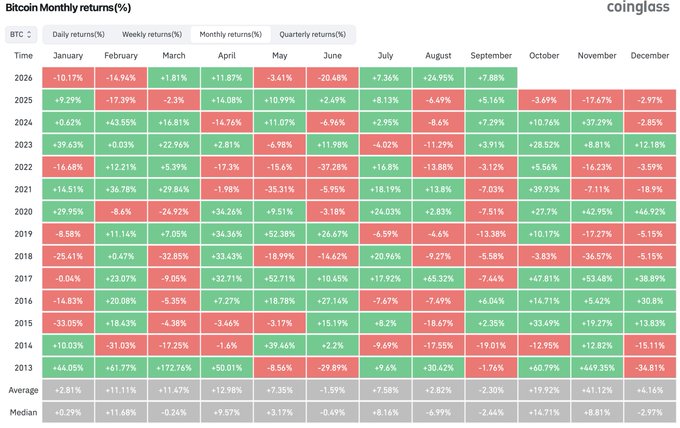 A heatmap-style table titled 'Bitcoin Monthly returns (%)' from coinglass showing daily, weekly, and monthly percentage returns for BTC across years from 2013 to 2026, with green and red cells indicating positive and negative returns.