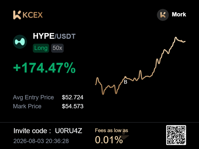 A promotional trading screenshot from KCEX exchange showing a profitable HYPE/USDT long position with 50x leverage, boasting a +174.47% gain with an average entry price of $52.724 and mark price of $54.573, directly supporting the post's claim of opening a long on $HYPE by celebrating the substantial returns since launch.