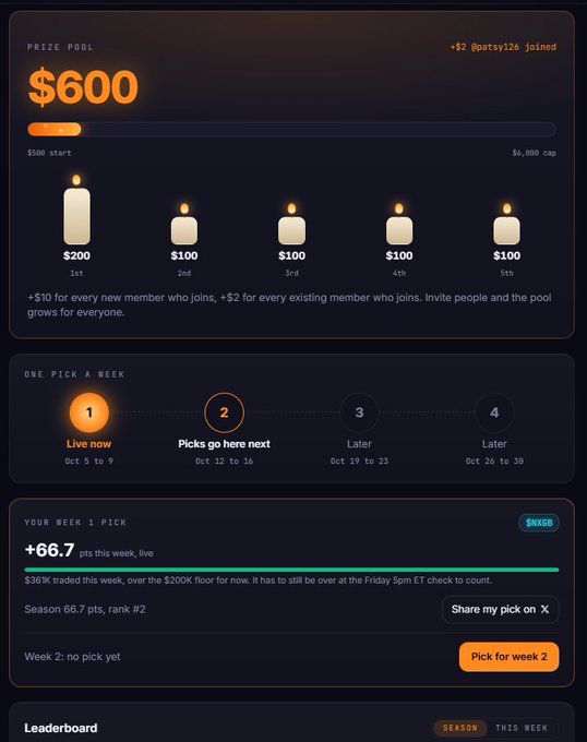 A sports betting platform screenshot showing a $600 prize pool with candle icons for top 5 spots paying $200, $100, $100, $100, $100, with a 'pick' for $NXGB showing +66.7 pts.