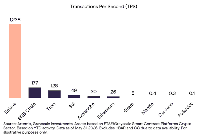 A bar chart titled "Transactions Per Second (TPS)" compares blockchain networks, showing Solana leading significantly at 1,238 TPS—far outpacing BNB Chain (177), Tron (128), Sui (49), Avalanche (30), Ethereum (26), Gram (5), Mantle (0.4), Cardano (0.3), and Polkadot (0.1), supporting the post's claim of Solana's strong onchain activity.