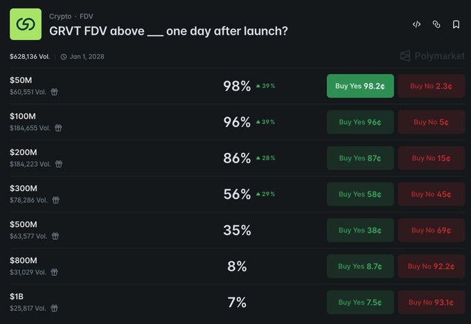 A Polymarket prediction page titled 'GRVT FDV above ___ one day after launch?' showing odds at various FDV thresholds: $50M (98%), $100M (96%), $200M (86%), $300M (56%), $500M (35%), $800M (8%), and $1B (7%).