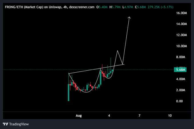 A 4-hour candlestick chart from dexscreener.com displays FRONG/ETH's market cap with a cup-and-handle pattern, showing a breakout toward $5.68M with a current 5.17% gain and volume of 279.25K. The annotated arrow illustrates the post's bullish thesis, projecting a potential breakout mirroring the $IF run that went from $5M to over $30M market cap.