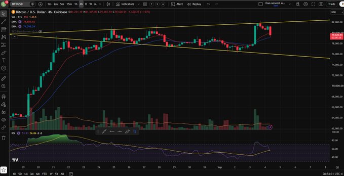 A Bitcoin/USD 4-hour Coinbase chart showing BTC trading at $79,430 inside a yellow megaphone/symmetrical triangle pattern, with the 20 EMA and 50 SMA acting as dynamic resistance as price pulls back from the upper trendline, while the RSI sits in overbought territory near 72. The post's caption suggests this technical megaphone formation is being reinforced by bearish macro data, potentially capping further upside before a decisive move.