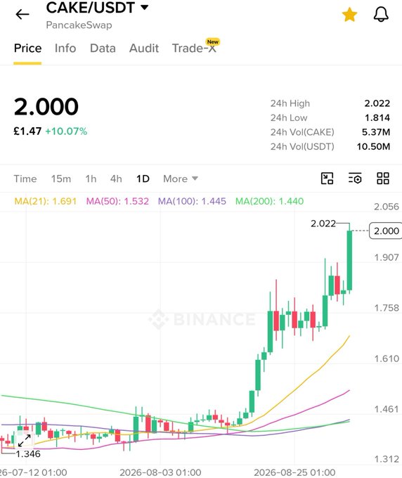Binance price chart for CAKE/USDT on PancakeSwap showing a price of 2.000 (£1.47, +10.07%), with 24h high of 2.022 and low of 1.814, displaying a strong upward candlestick trend over the past weeks.