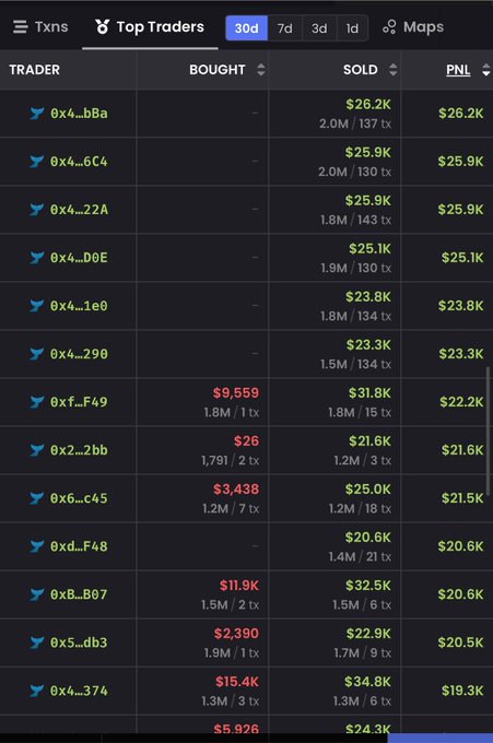 A dark-themed "Top Traders" leaderboard shows wallet addresses (e.g., 0x4...bBa, 0xf...F49, 0x8B...B07) ranked by 30-day PNL, with top wallets earning $26.2K and $25.9K purely from selling (no buys), while mid-tier traders like 0xf...F49 bought $9,559 across 1.8M tokens in just one transaction before selling for $31.8K. The image illustrates the post's claim that "bundled wallets" extracted significant profits (+$1.4M USD) from Robinhood meme projects, with wallets showing minimal buy activity and high sell volumes consistent with coordinated farming/running schemes.