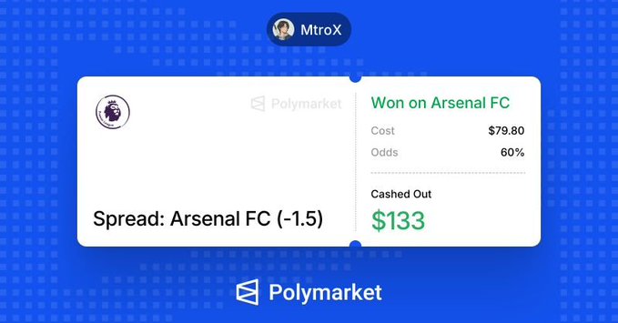 A Polymarket betting confirmation showing user 'MtroX' won on 'Spread: Arsenal FC (-1.5)' with a cost of $79.80, 60% odds, cashed out for $133.