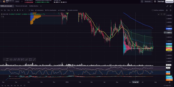 A candlestick chart of Dogecoin ($DOG/USD) on TradingView shows a sharp downtrend from late 2024 highs, with the price currently consolidating around $0.086–$0.088 above recent lows near $0.080, supporting the bullish "$DOG" sentiment in the post.